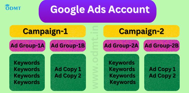  Google Ads account structure in Telugu